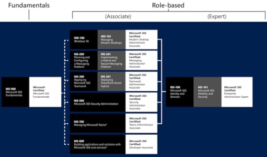 2020 Microsoft 365 Certifications