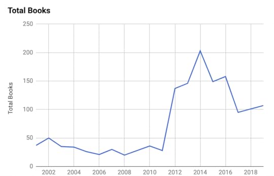 2001-2019 reading numbers