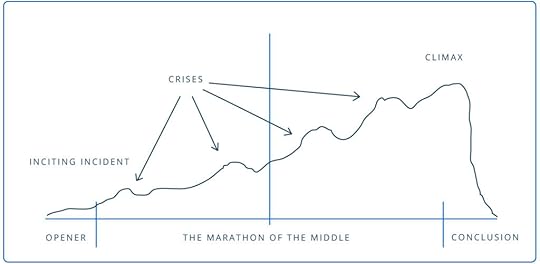 How to write a book - graph