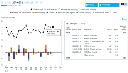 Nowcasting Report FEDERAL RESERVE BANK of NEW YORK