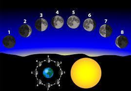 Sun:Moon Cycle