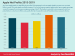 apple-net-profits-2015-2019