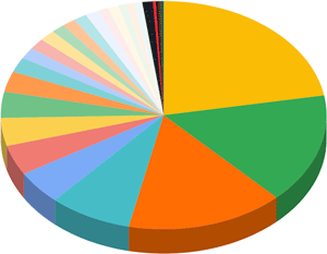 best paying freelance job chart