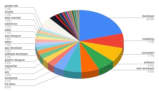 best paying freelance jobs graph programming