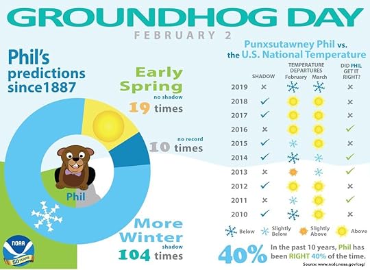Punxsutawney Phil vx. the National Weather Service infographic