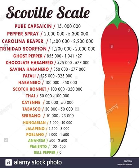 Scoville-pepper-heat-unit-scale-vector-illustration-tde87w