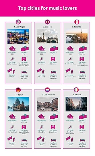Top Cities For Music Lovers