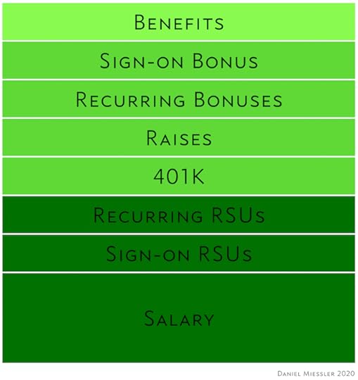 miessler compensation 2020
