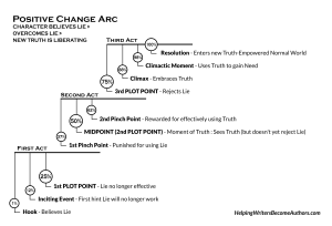 Character Arc 1 - Positive