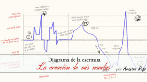 diagrama de la escritura- la creación de mis novelas - arantxarufo.com