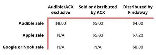 audiobook royalties
