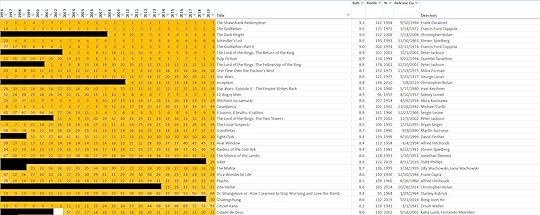 The top movies, according to IMDb.