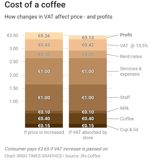 Sourced Irish Times and Colin Harmon - Cost of a Cup of Coffee broken down by category