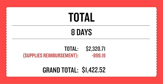 Total for the week: $2,320.71 Total once I’m reimbursed for supplies: $1,422.52
