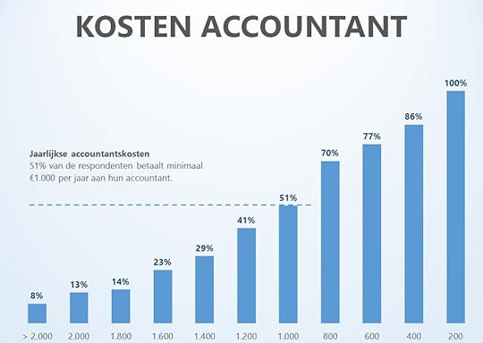 Wat kan jij besparen op accountantskosten?