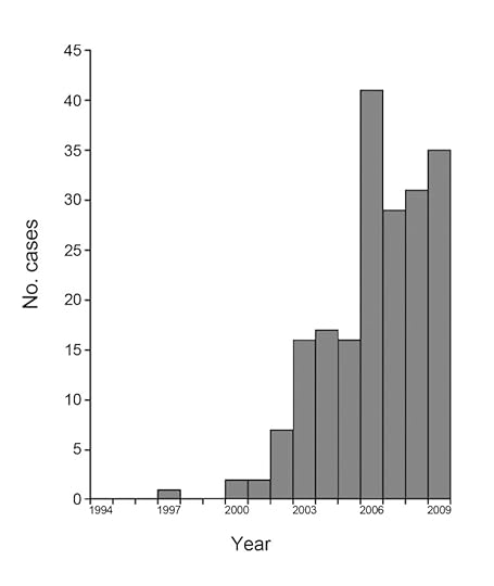 Epidemic curve of nodding syndrome cases in Kitgum District, Uganda, by year of onset. Modified from Foltz et al. Da Dowell et al., 2013