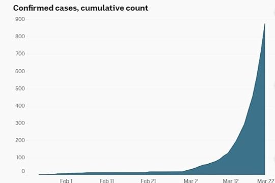 Covid-19 confirmed cases from abc.net.au