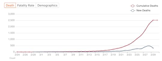 chart of deaths from covid