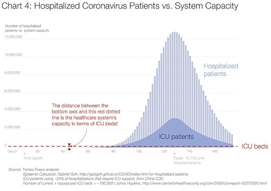 coronavirus predictions: ICU cases dwarf the number of ICU beds available. by Tomas Pueyo on Medium.com