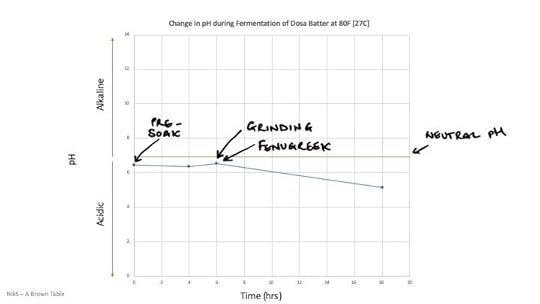 Dosa pH changes over time | Nik S