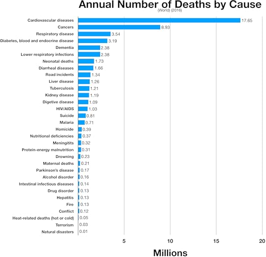 List of causes of death by rate - Wikipedia
