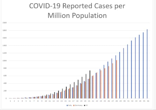 Graph: Covid-19 Reported Cases per Million Population