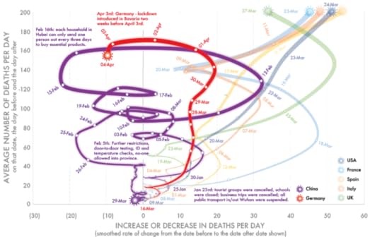 Inset of Graph showing trends in seven countries up until April 4th 2020