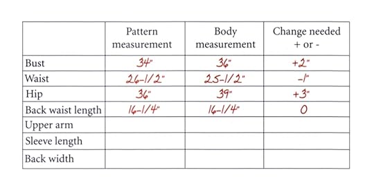 Pattern Fitting the Nancy Zieman Way Personal Fitting Chart Illustration