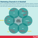digital-marketing-channels