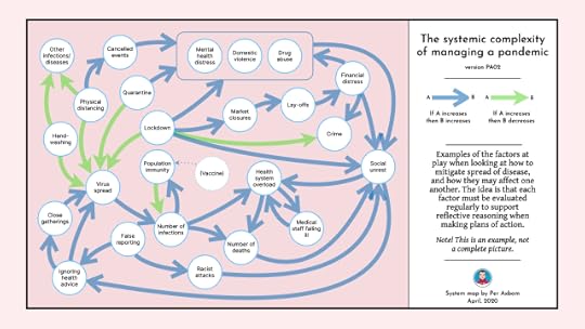 Examples of the factors at play when looking at how to mitigate spread of disease, and how they may affect one another. The idea is that each factor must be evaluated regularly to support reflective reasoning when making plans of action.