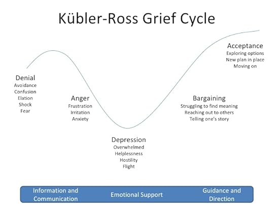 Kubler-ross-grief-cycle-Soulful writing to manage emotions