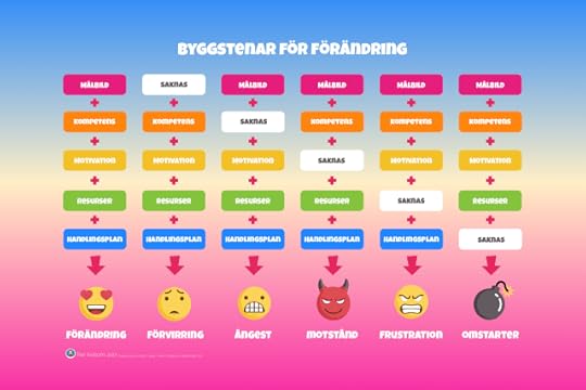 Byggstenar för förändring