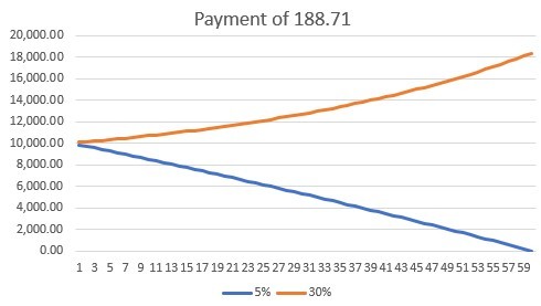 5 30 interest