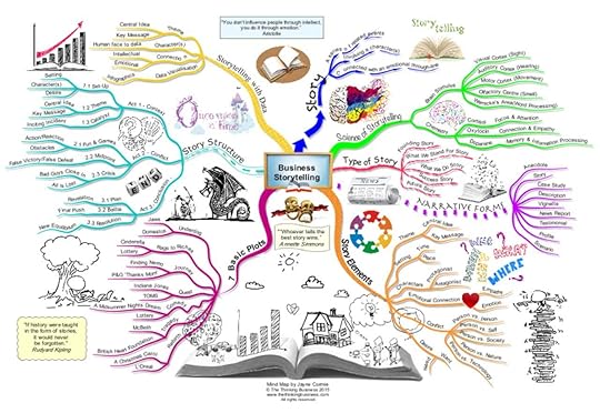 A business storytelling mind map, with story elements, basic plots, story structure, etc.