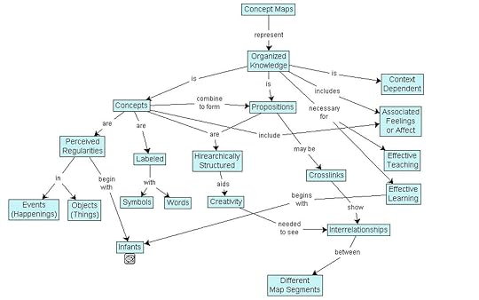 A concept map, a type of visualization similar to mind mapping.