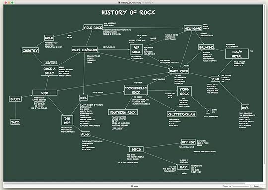 A mind map made by Scapple, a tool by Literature and Latte.