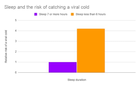 Sleep and the risk of catching a viral cold (1).png
