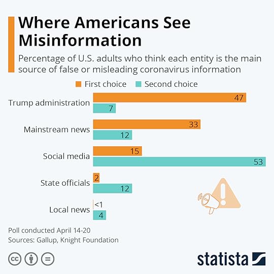 Chart: Where Americans See Misinformation | Statista