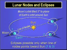 Moon's Nodes