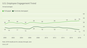 Employee Disengagement is a Dinosaur Mentality