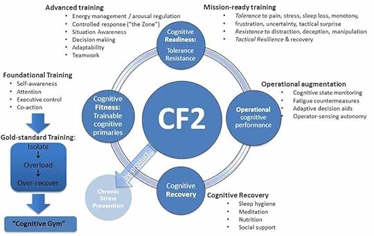 Cognitive Fitness Framework (CF2) by Dr. Eugene Aidman (click image for source paper)