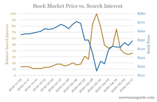 Chart comparing the price of the stock market to the interest in “how to buy stocks” on Google.