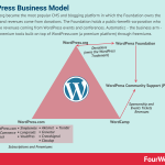 how-does-wordpress-make-money