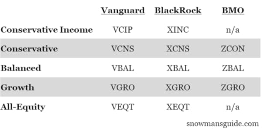 A table of Canadian all-in-one exchange-traded fund (ETF) options from Vanguard, BlackRock and BMO.