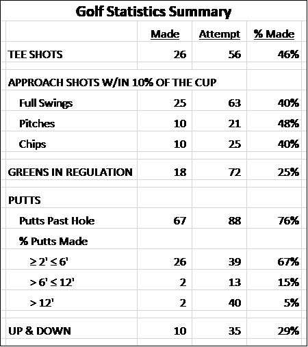 golf statistics