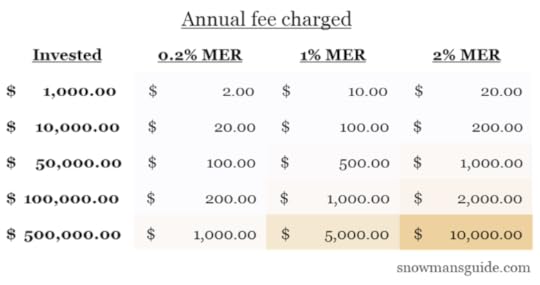 A table showing the annual cost of various management expense ratios (MERs).