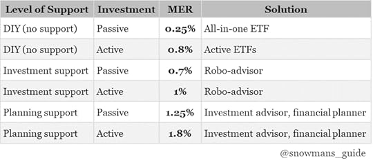 A table of different investment solutions in Canada and their MER.