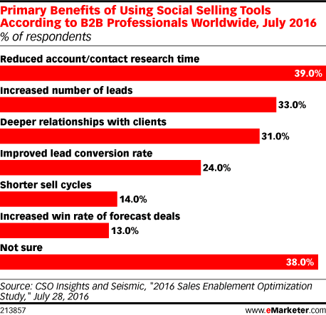 social selling