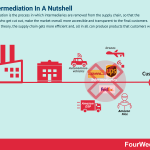 disintermediation