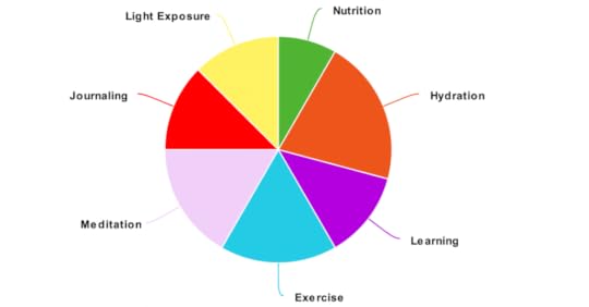 Pie Chart of the Morning Routines Essential